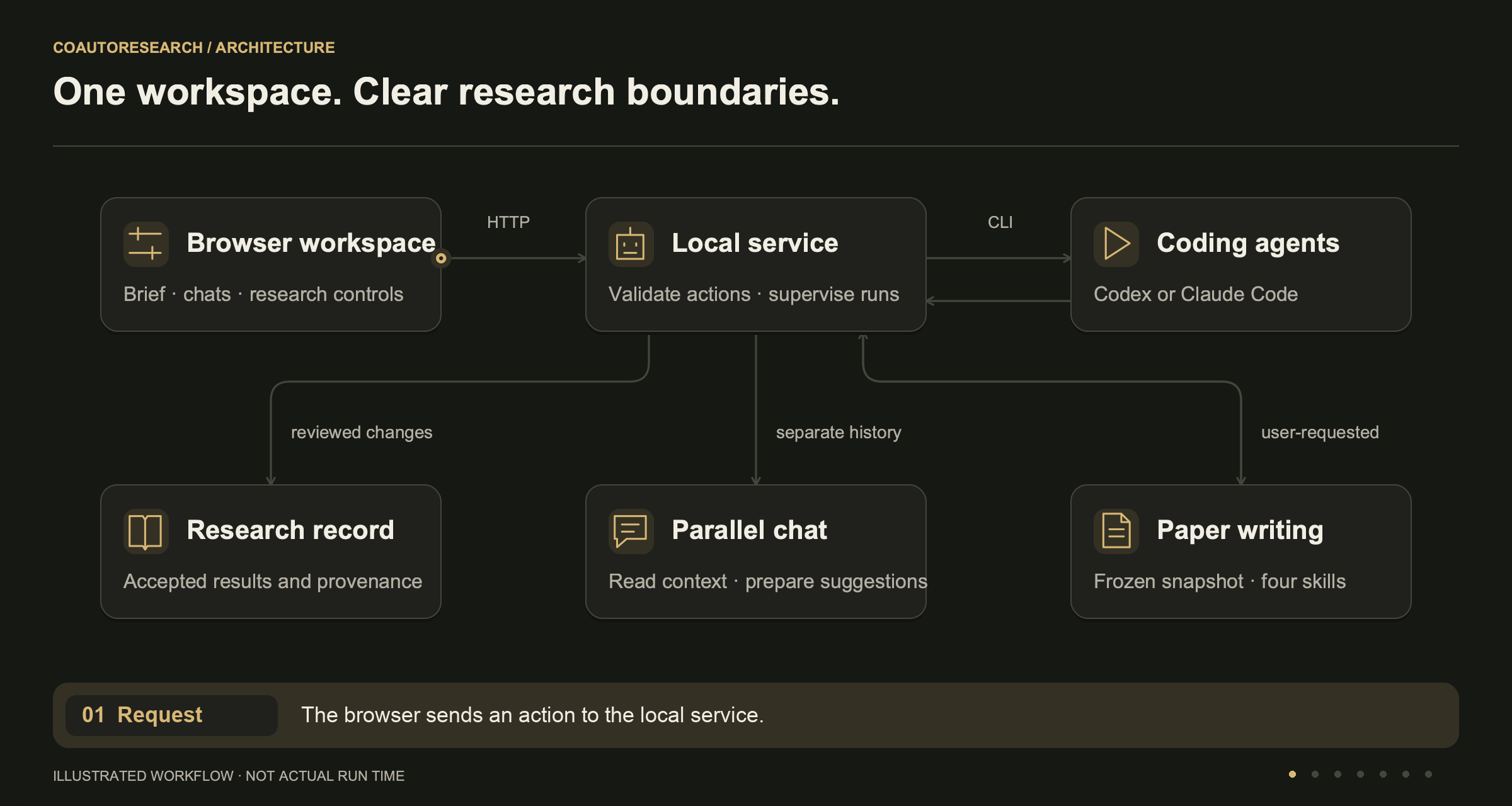 The browser sends actions to the service, which supervises agents, validates changes and separates discussion from paper writing.