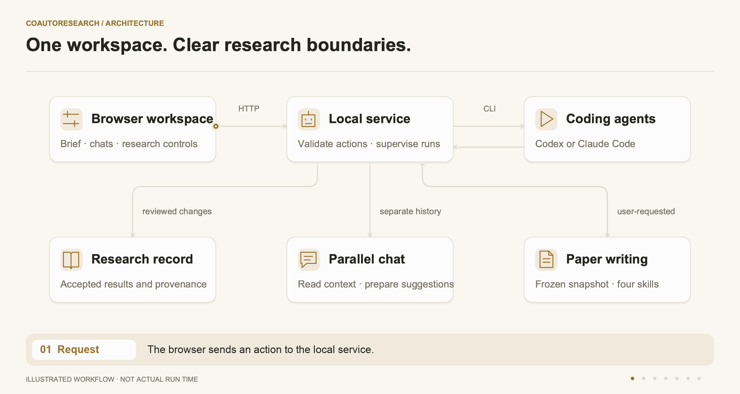 The browser sends actions to the service, which supervises agents, validates changes and separates discussion from paper writing.