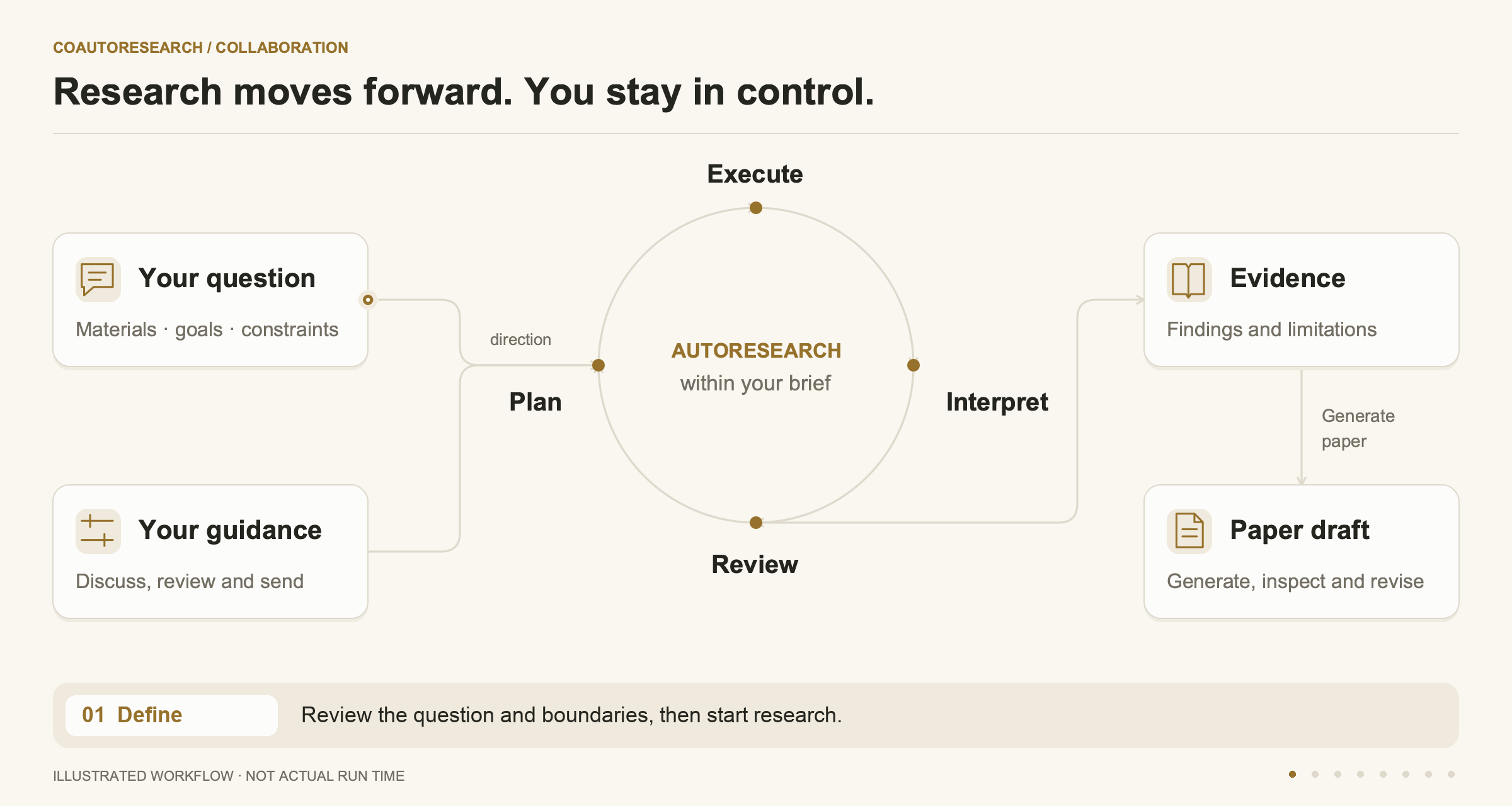 Illustrated workflow: define a brief, start autonomous research, optionally discuss and send suggestions, record results, then generate a paper for human review.