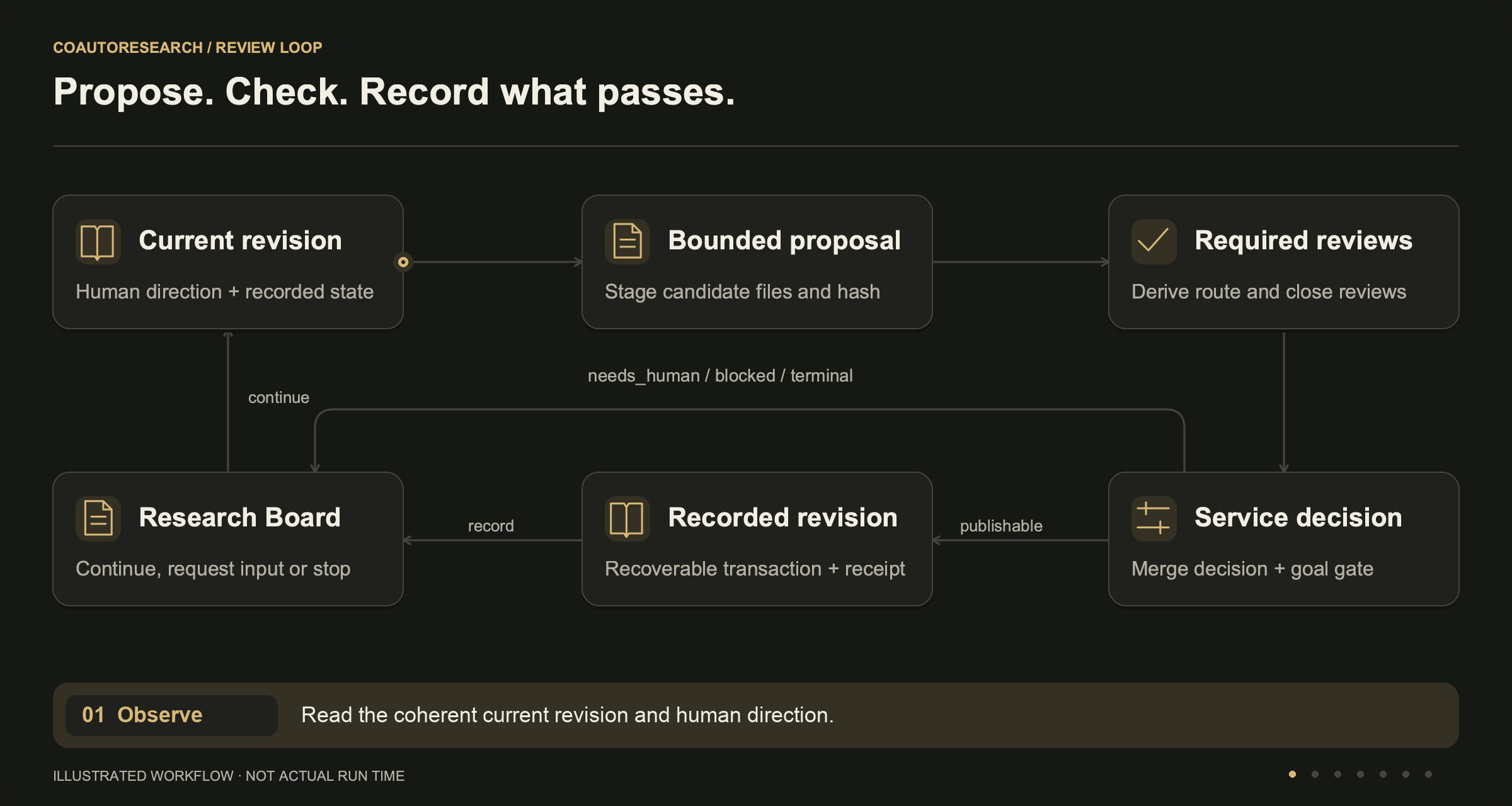 A staged proposal passes required reviews and the service goal gate. Publishable work is recorded; needs-human asks for direction; blocked or terminal stops advancement.