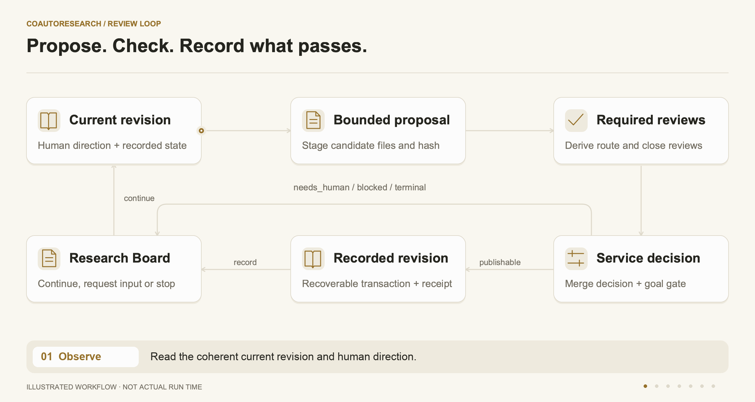 A staged proposal passes required reviews and the service goal gate. Publishable work is recorded; needs-human asks for direction; blocked or terminal stops advancement.