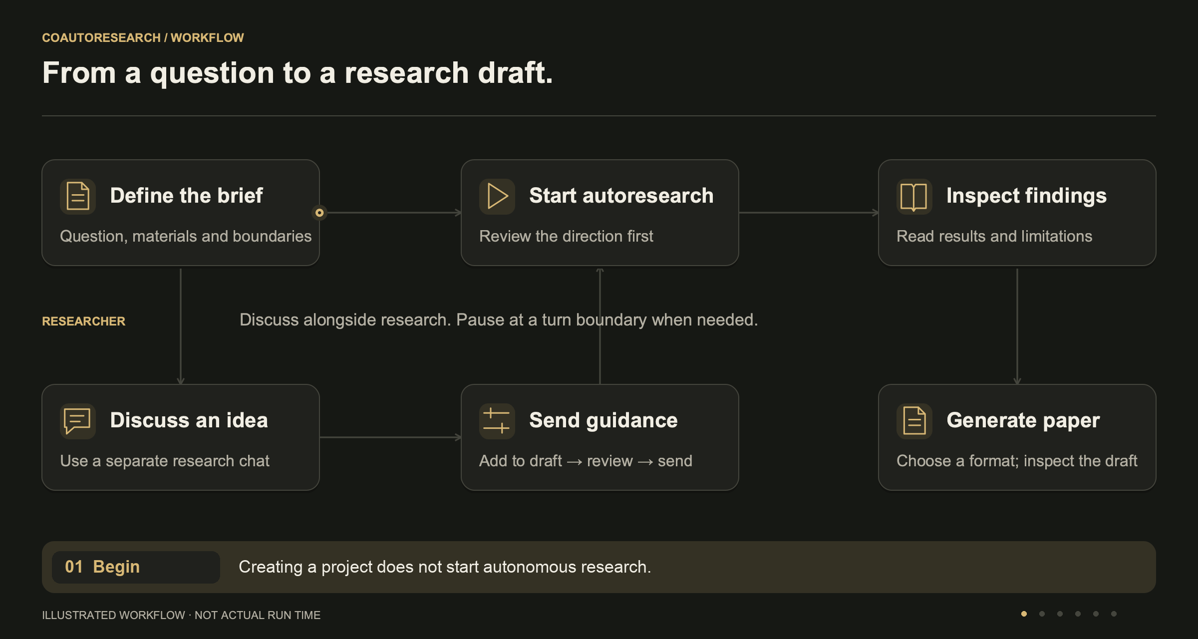 Research brief, autonomous trials, optional parallel discussion, reviewed guidance, evidence and user-requested paper generation.