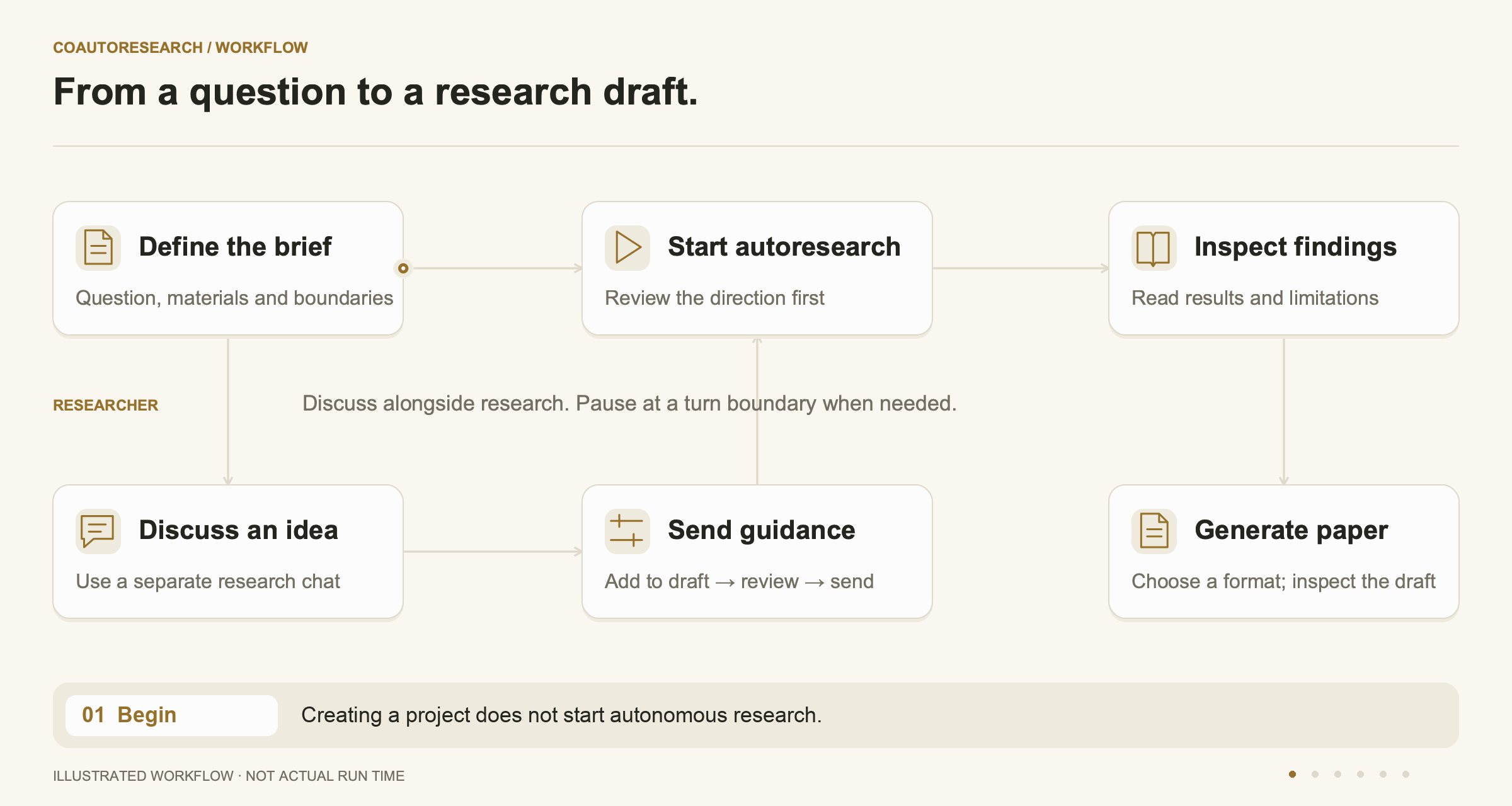 Research brief, autonomous trials, optional parallel discussion, reviewed guidance, evidence and user-requested paper generation.