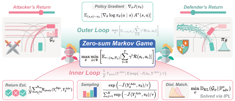 ADV-0: Closed-Loop Min-Max Policy Optimization for Generalizable Adversarial Learning in the Long Tail