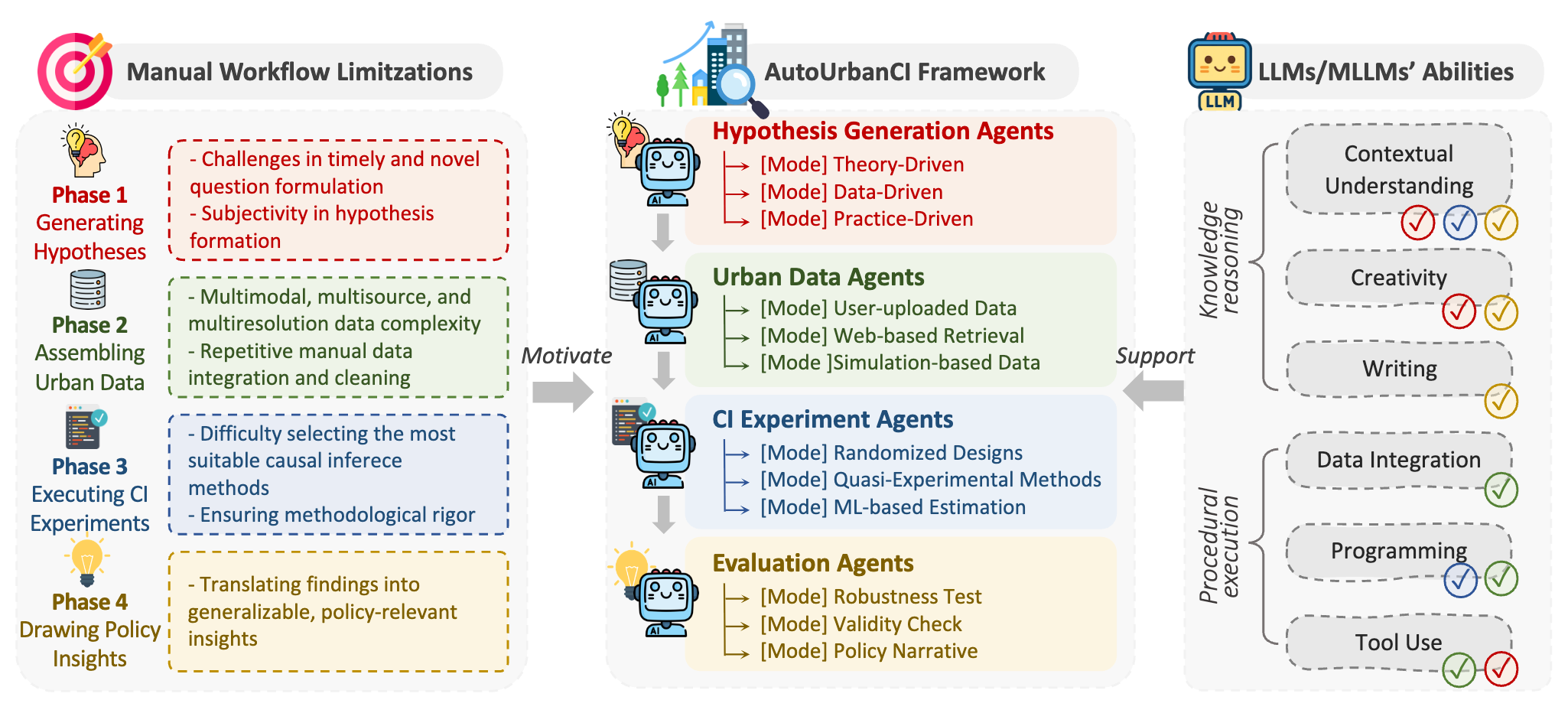 Reimagining urban science: Scaling causal inference with large language models