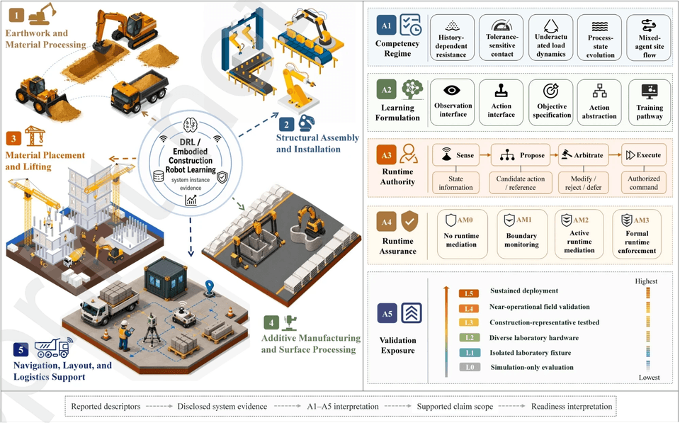 Deep Reinforcement Learning for Construction Robotics: A System-Level Taxonomy and Evidence Map toward Real-World Readiness