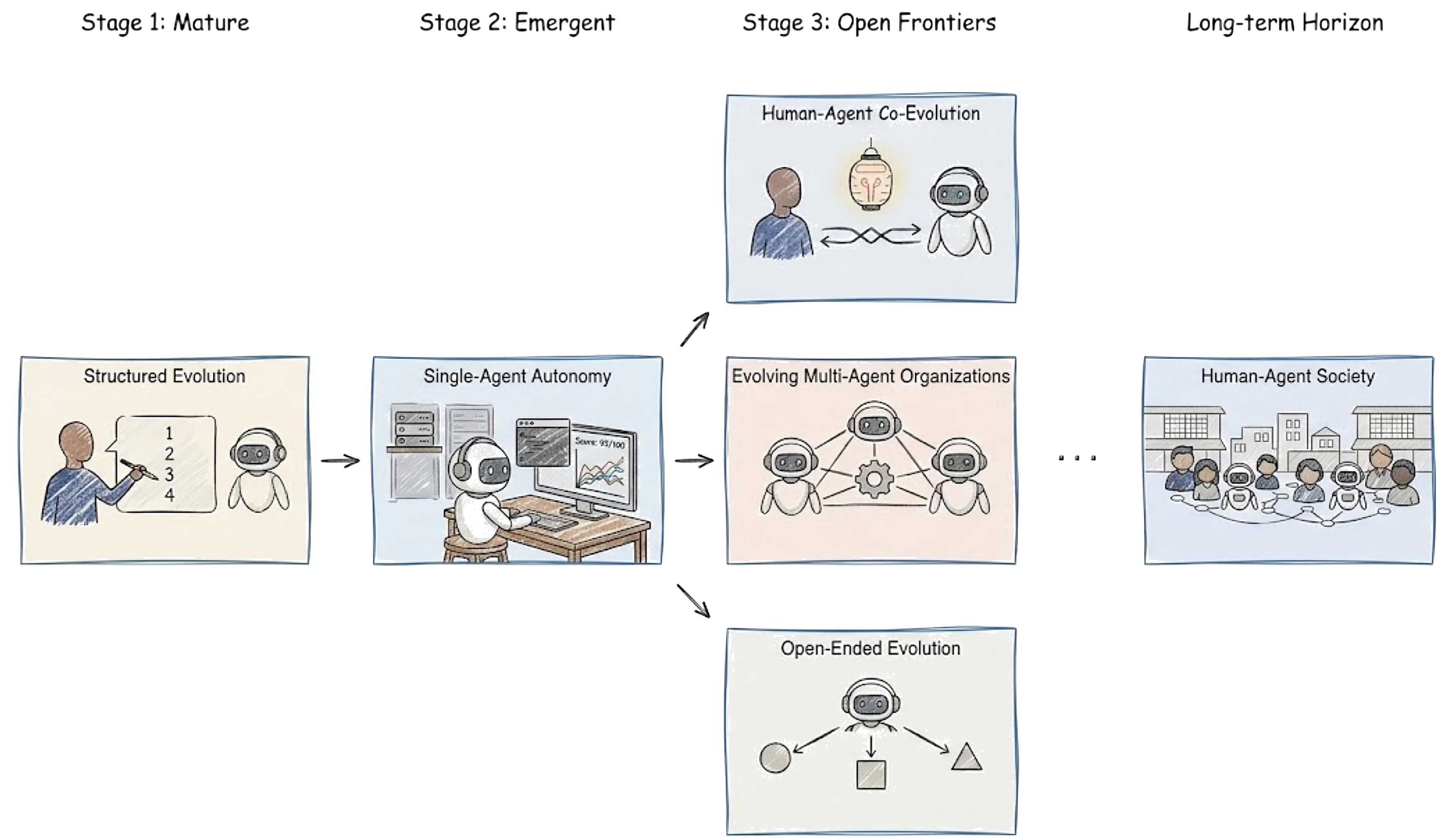 CORAL: Towards Autonomous Multi-Agent Evolution for Open-Ended Discovery