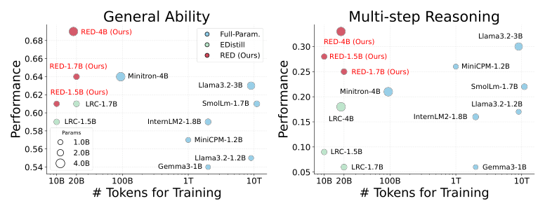 Reasoning-preserved Efficient Distillation of Large Language Models via Activation-aware Initialization