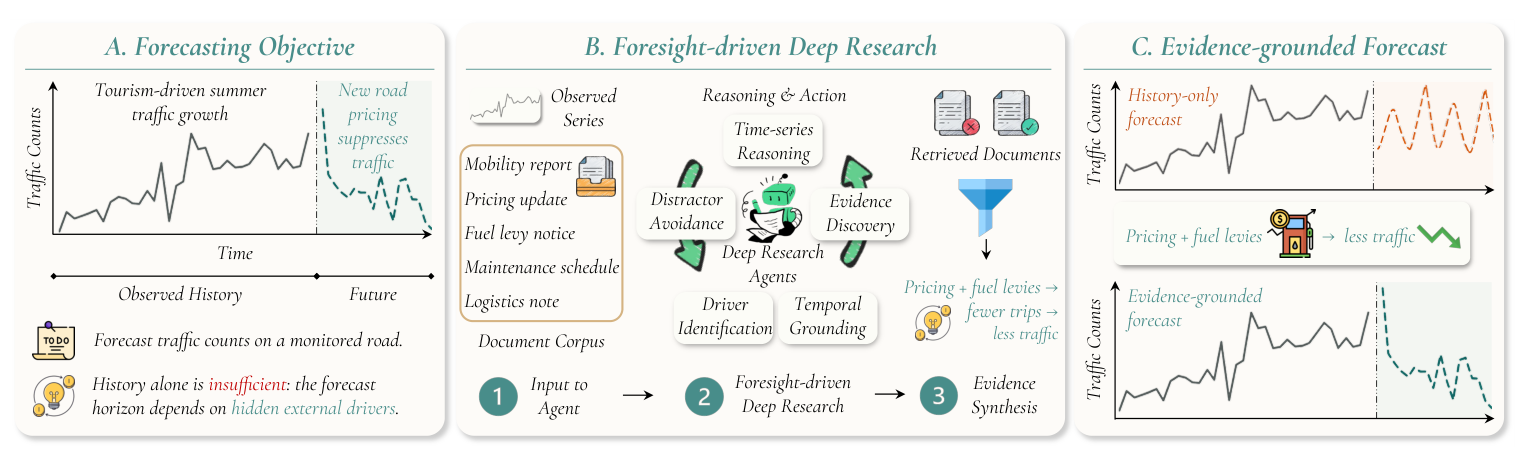 Dr-CiK: A Testbed for Foresight-driven Agents
