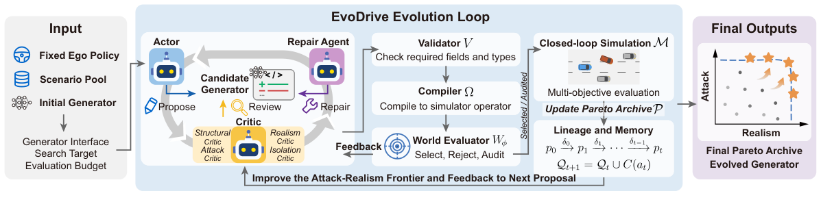 EvoDrive: Pareto Evolution for Safety-Critical Autonomous Driving via Self-Improving LLM Agents