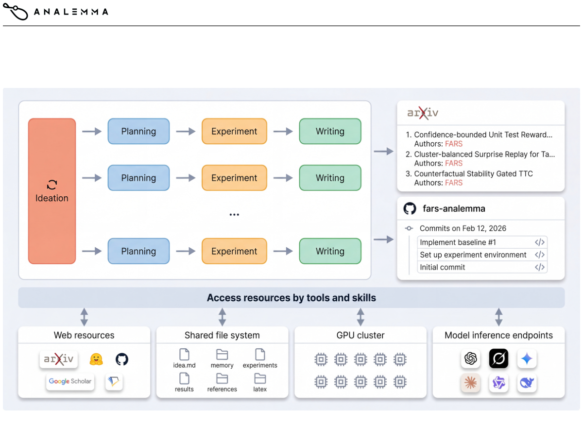 FARS: A Fully Automated Research System Deployed at Scale