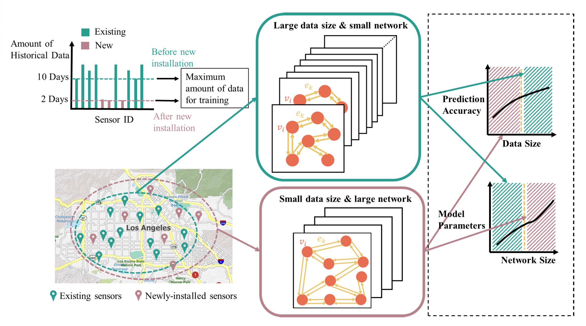 Few-Sample Traffic Prediction With Graph Networks Using Locale as Relational Inductive Biases
