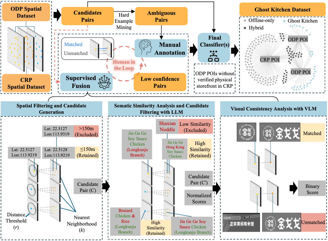 LLM4GKID: A Multimodal Large Language Model-driven Framework for Ghost Kitchen Identification