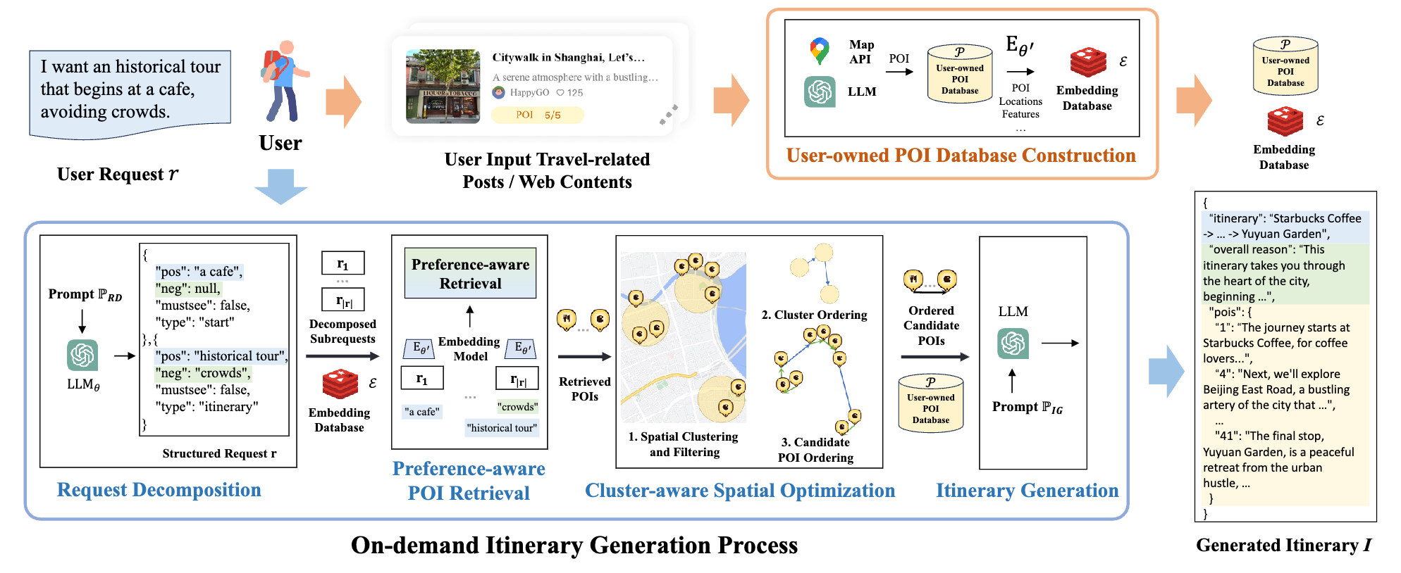ItiNera: Integrating Spatial Optimization with Large Language Models for Open-domain Urban Itinerary Planning
