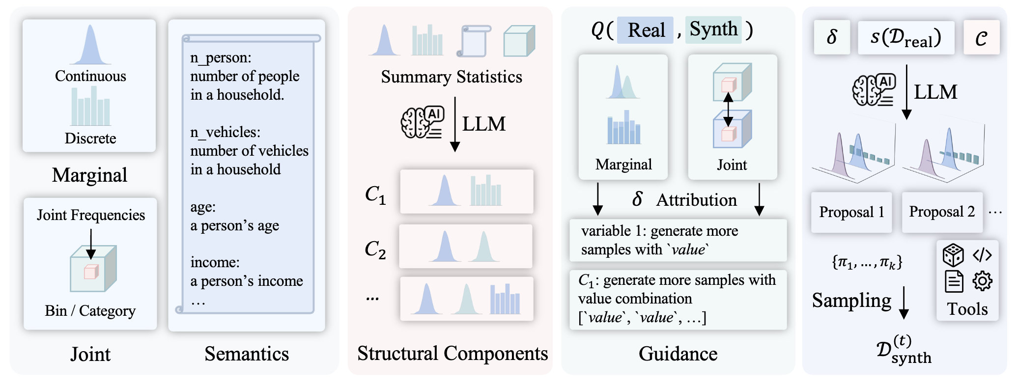 Large Language Models for Data Synthesis