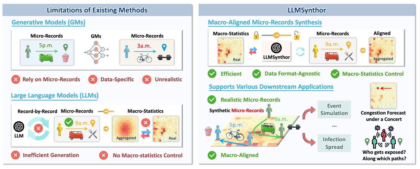 LLMSynthor: Macro-Aligned Micro-Records Synthesis with Large Language Models