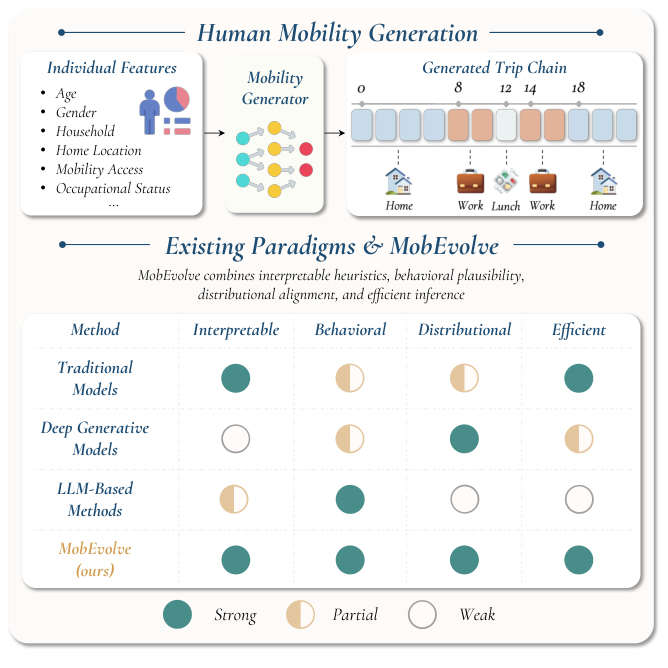 MobEvolve: An Agentic Self-Evolving Heuristic System for Interpretable Human Mobility Generation