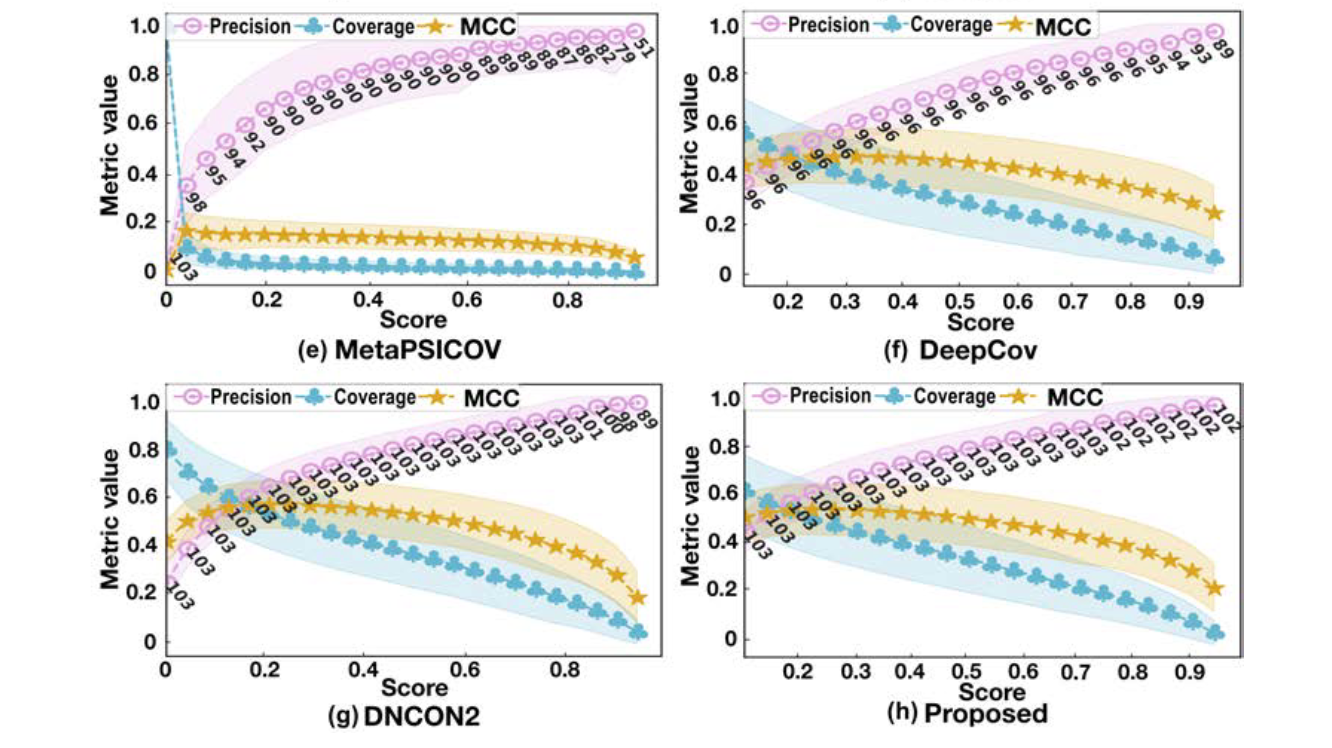 Protein residue contact prediction based on deep learning and massive statistical features from multi-sequence alignment