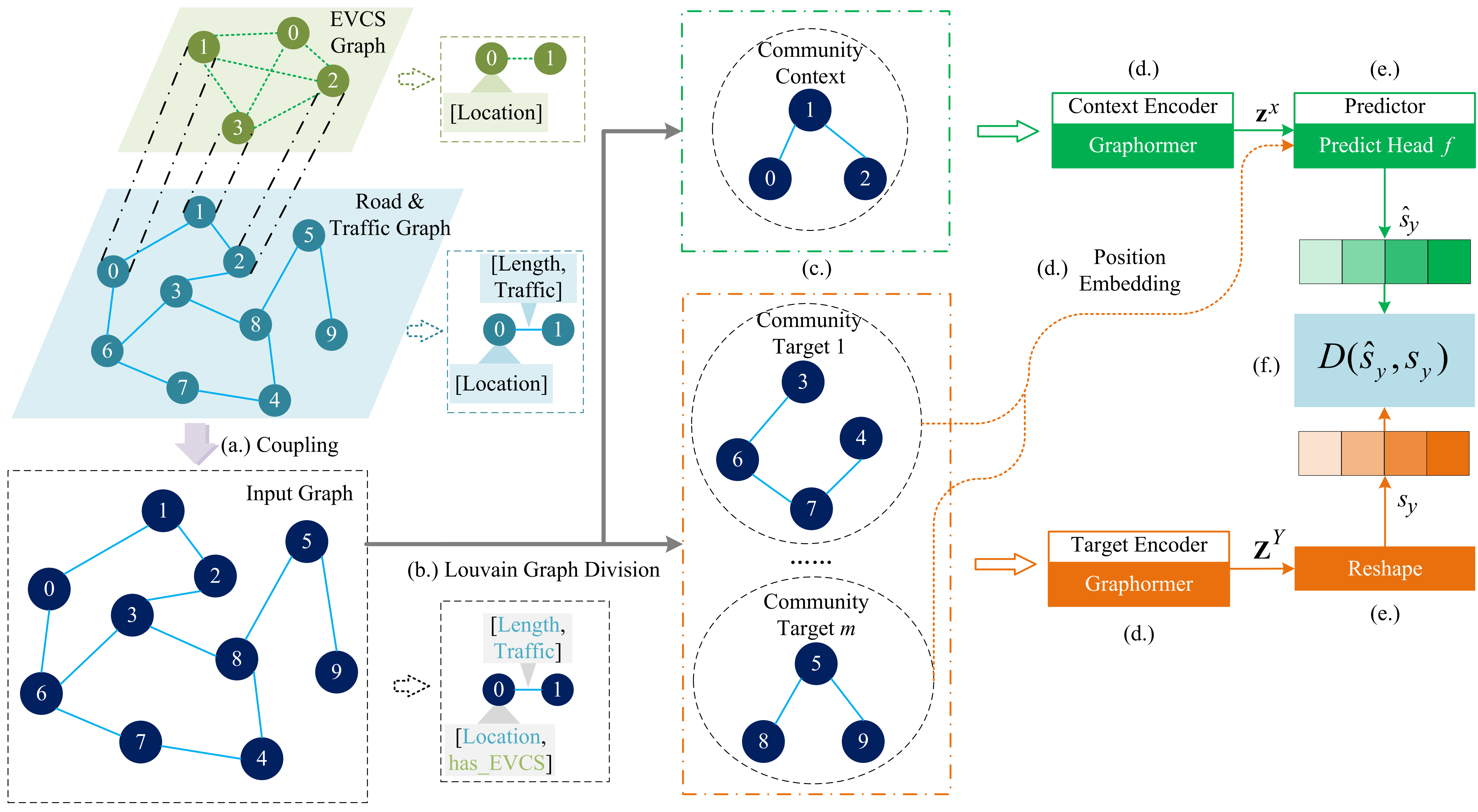 RoadPowerFM: Graphormer-JEPA based Foundation Model for Road-Power Coupling Network