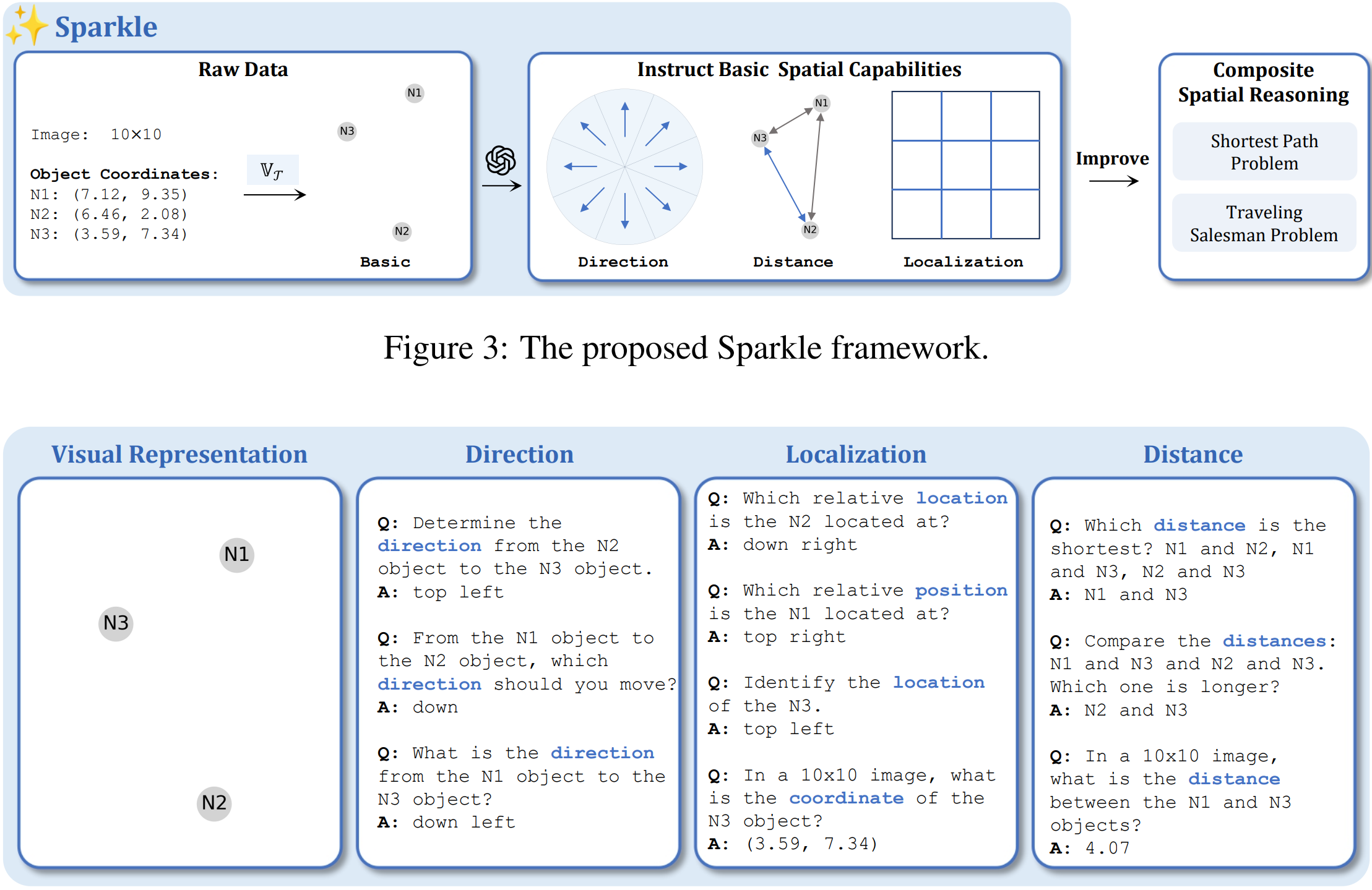 Sparkle: Mastering Basic Spatial Capabilities in Vision Language Models Elicits Generalization to Composite Spatial Reasoning