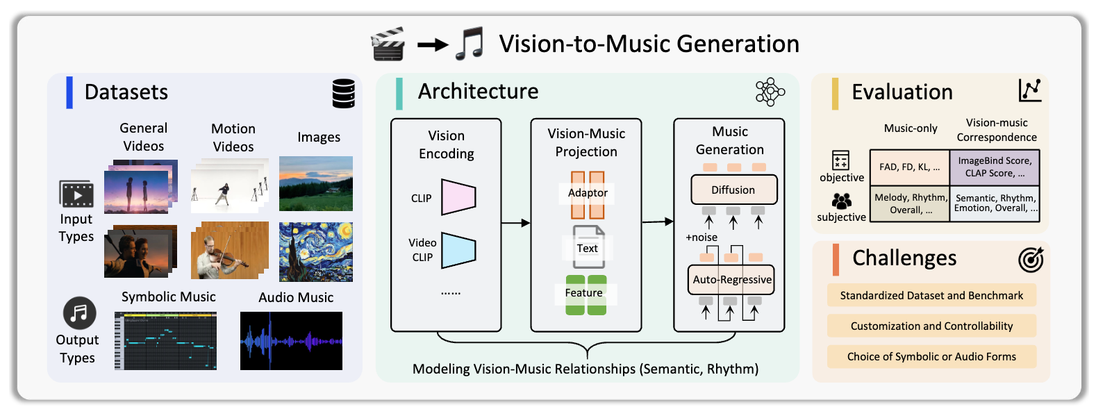 Vision-to-Music Generation: A Survey