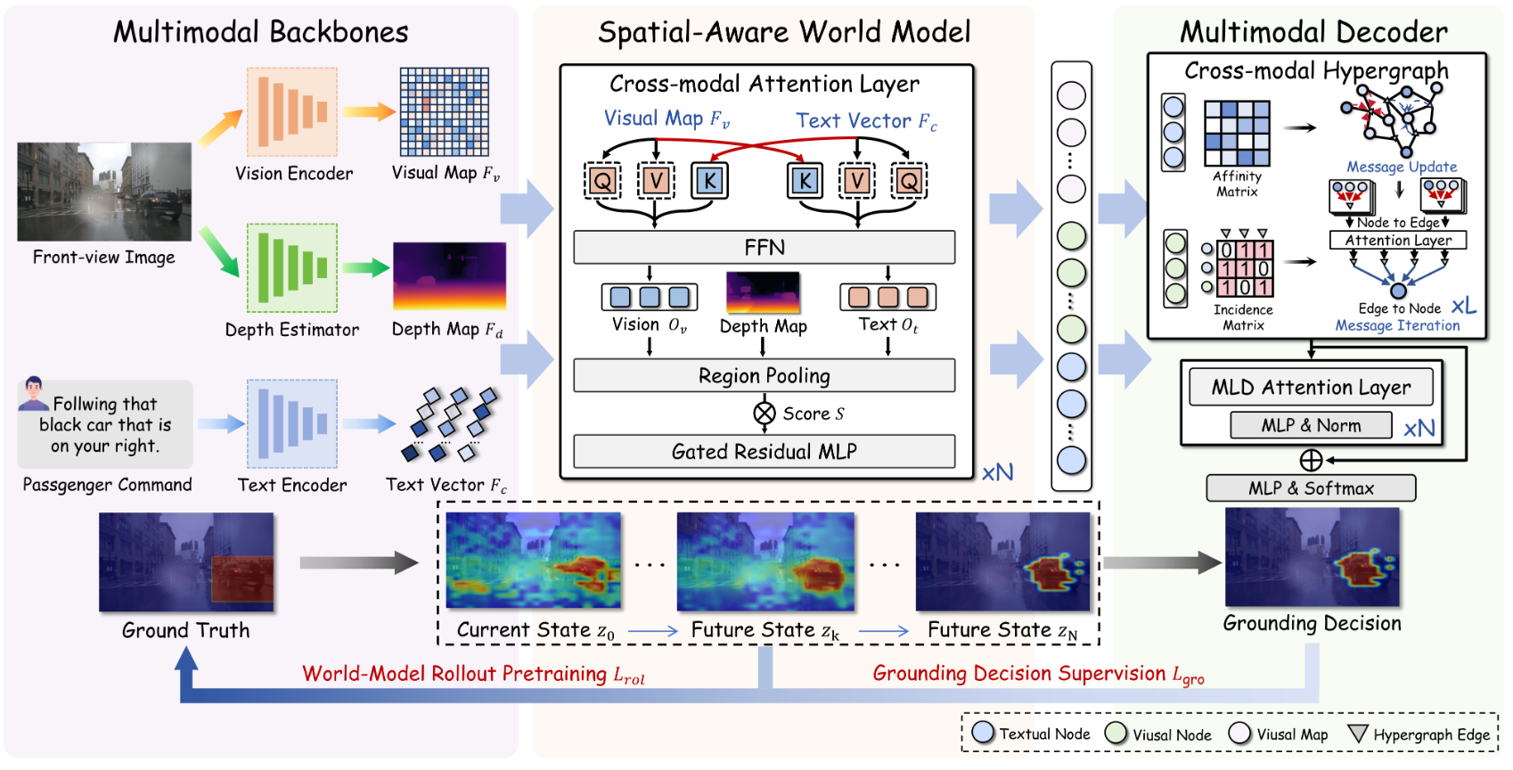 Think Before You Drive: World Model-Inspired Multimodal Grounding