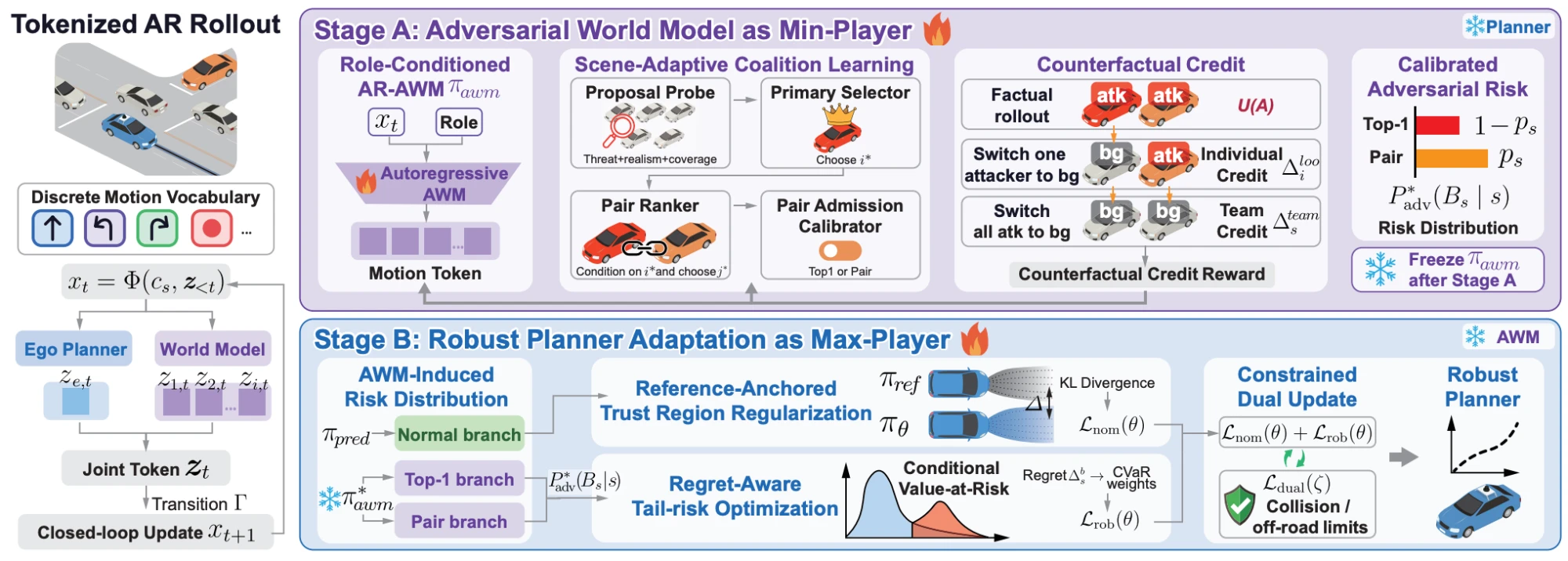 World Models as Adversaries: Multi-Agent Self-Play Fine-Tuning for Robust Motion Planning