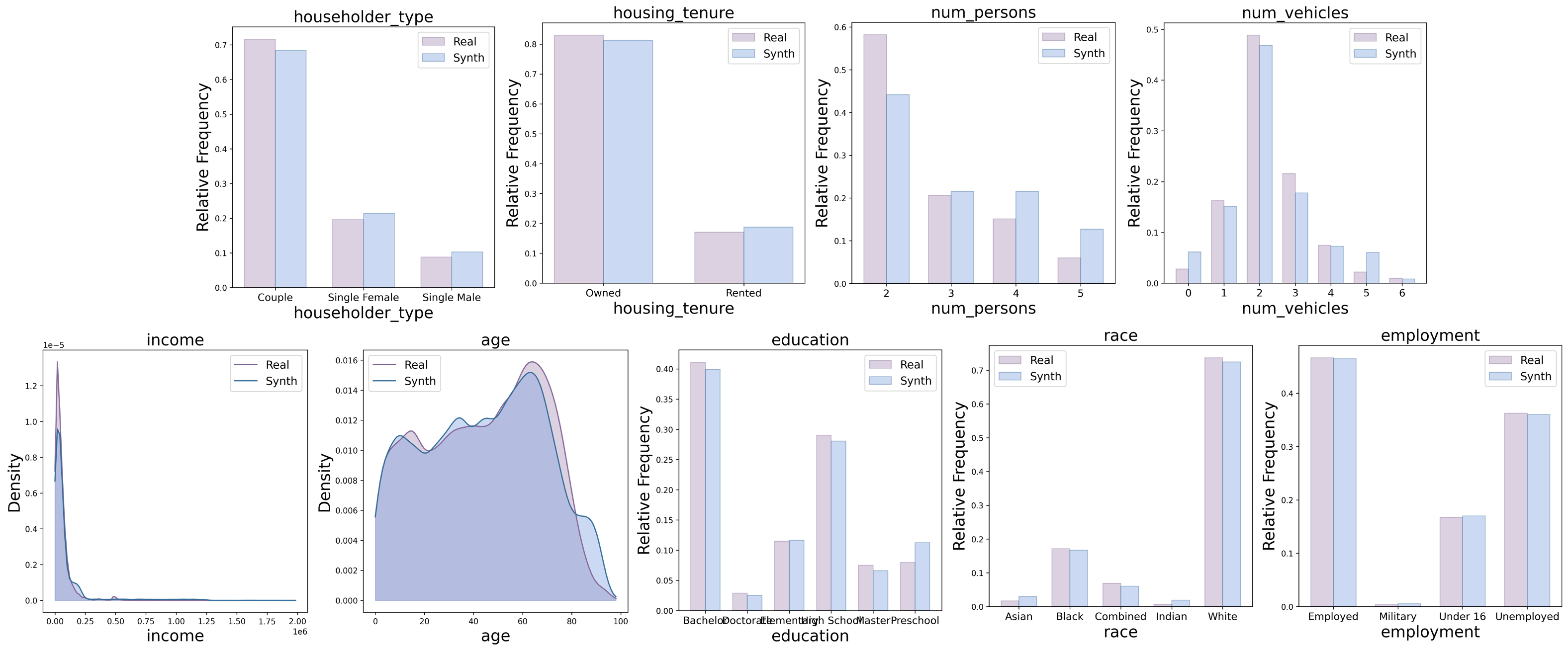 Population Data Distribution