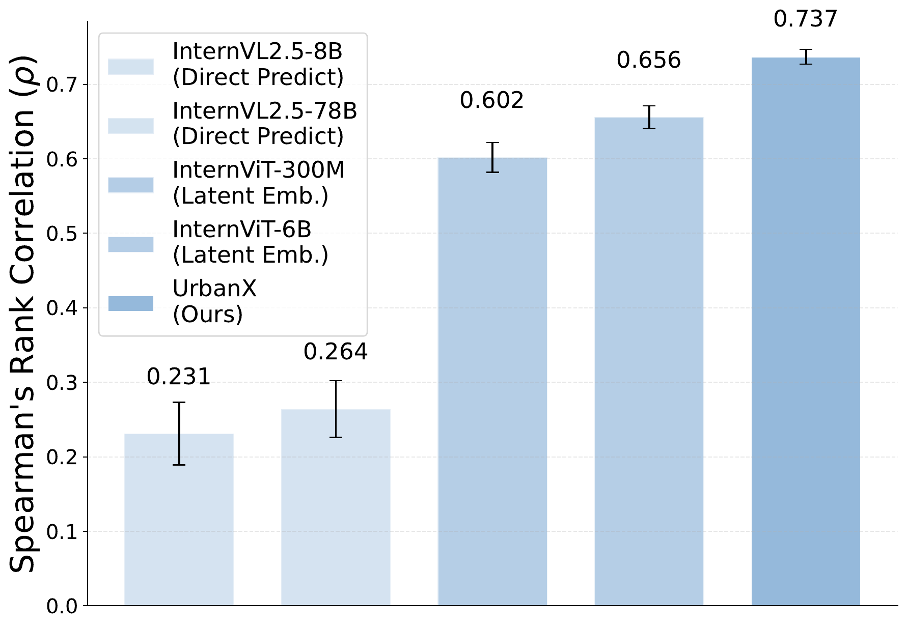 Spearman correlation ablation result from the UrbanX paper