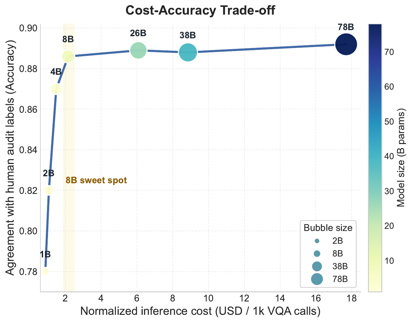 Cost accuracy tradeoff for VQA in UrbanX