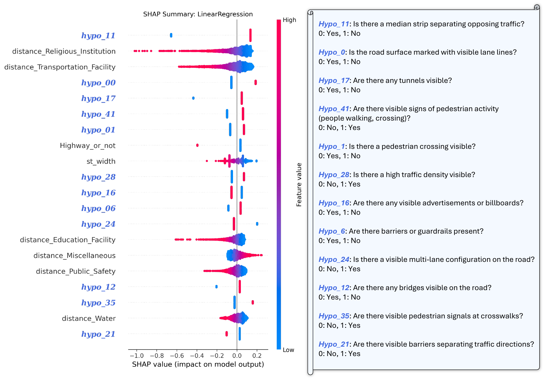 Hypothesis importance SHAP summary from the UrbanX paper
