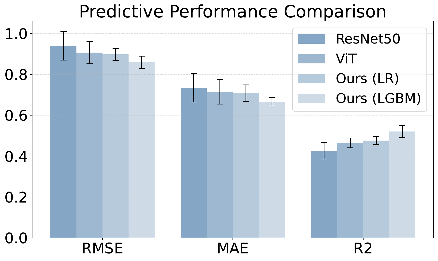 Model performance comparison from the UrbanX paper